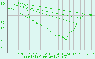 Courbe de l'humidit relative pour De Bilt (PB)