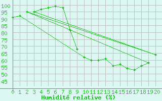 Courbe de l'humidit relative pour Lyneham