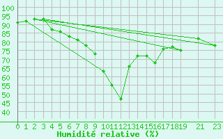 Courbe de l'humidit relative pour Bejaia