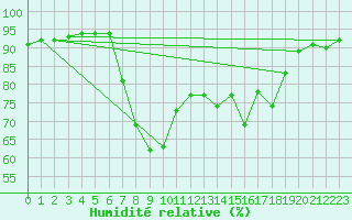 Courbe de l'humidit relative pour Furuneset