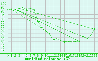 Courbe de l'humidit relative pour Aix-en-Provence (13)