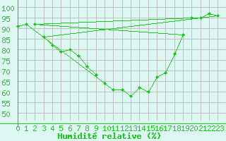 Courbe de l'humidit relative pour Arcen Aws
