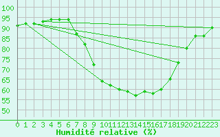 Courbe de l'humidit relative pour Ble - Binningen (Sw)