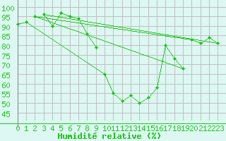 Courbe de l'humidit relative pour Guret Saint-Laurent (23)