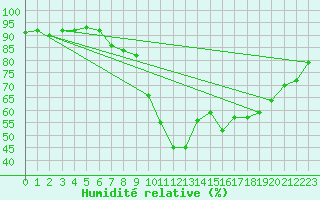 Courbe de l'humidit relative pour Gjilan (Kosovo)