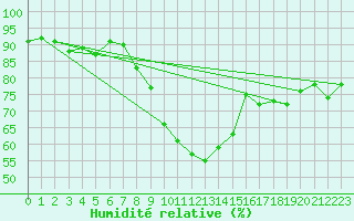 Courbe de l'humidit relative pour Arriach