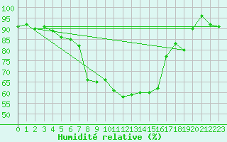 Courbe de l'humidit relative pour Sattel-Aegeri (Sw)