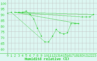 Courbe de l'humidit relative pour Reinosa