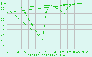 Courbe de l'humidit relative pour Karvia Alkkia