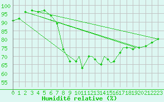 Courbe de l'humidit relative pour Shoream (UK)