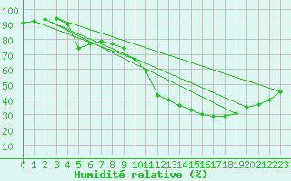 Courbe de l'humidit relative pour Bziers Cap d'Agde (34)