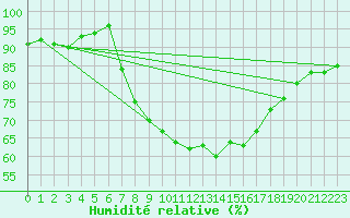 Courbe de l'humidit relative pour Braintree Andrewsfield