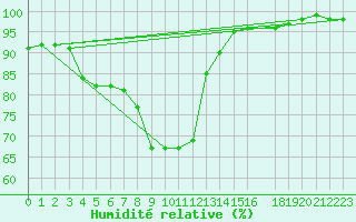 Courbe de l'humidit relative pour Smhi
