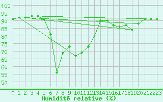 Courbe de l'humidit relative pour Montredon des Corbires (11)