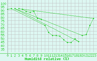 Courbe de l'humidit relative pour Deauville (14)