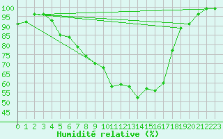 Courbe de l'humidit relative pour Tartu