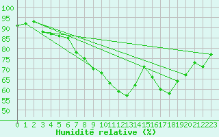 Courbe de l'humidit relative pour Topcliffe Royal Air Force Base