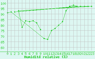 Courbe de l'humidit relative pour Kegnaes