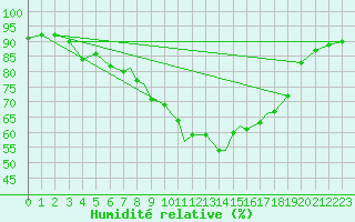 Courbe de l'humidit relative pour Islay