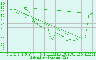 Courbe de l'humidit relative pour Voorschoten