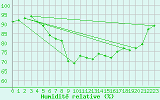 Courbe de l'humidit relative pour Bremerhaven