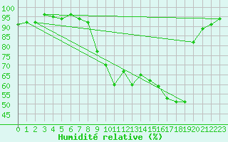 Courbe de l'humidit relative pour Selonnet (04)