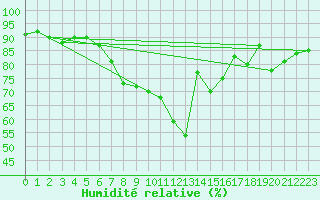 Courbe de l'humidit relative pour Dole-Tavaux (39)