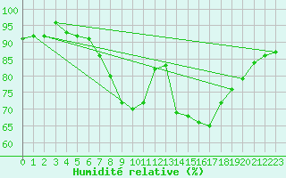 Courbe de l'humidit relative pour Melle (Be)