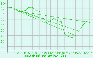 Courbe de l'humidit relative pour Chaumont (Sw)