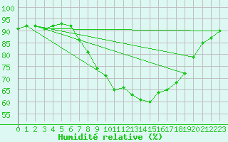 Courbe de l'humidit relative pour Melle (Be)