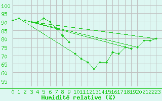 Courbe de l'humidit relative pour Boizenburg