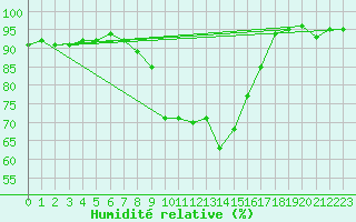 Courbe de l'humidit relative pour Lahr (All)