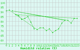 Courbe de l'humidit relative pour Paharova