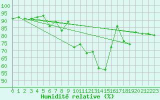 Courbe de l'humidit relative pour Pordic (22)