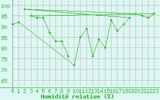 Courbe de l'humidit relative pour Les Eplatures - La Chaux-de-Fonds (Sw)
