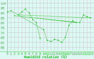 Courbe de l'humidit relative pour Rhyl