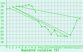 Courbe de l'humidit relative pour Langres (52) 