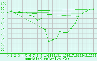 Courbe de l'humidit relative pour Bastia (2B)