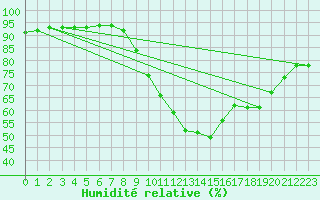 Courbe de l'humidit relative pour Gap-Sud (05)