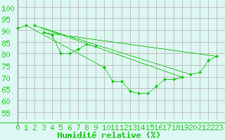 Courbe de l'humidit relative pour Millau - Soulobres (12)