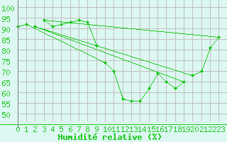 Courbe de l'humidit relative pour Thoiras (30)