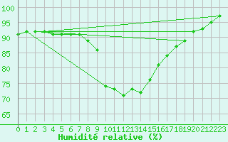 Courbe de l'humidit relative pour Humain (Be)
