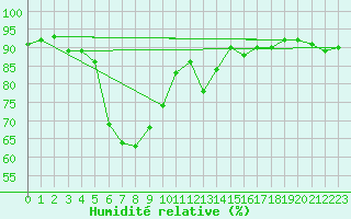 Courbe de l'humidit relative pour Sulina