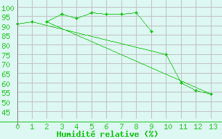 Courbe de l'humidit relative pour Bagnres-de-Luchon (31)