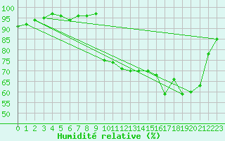 Courbe de l'humidit relative pour Cavalaire-sur-Mer (83)
