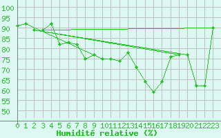 Courbe de l'humidit relative pour Cap Mele (It)