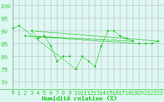Courbe de l'humidit relative pour Berne Liebefeld (Sw)