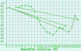 Courbe de l'humidit relative pour Biscarrosse (40)