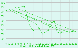 Courbe de l'humidit relative pour Lerwick