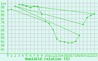 Courbe de l'humidit relative pour Herserange (54)
